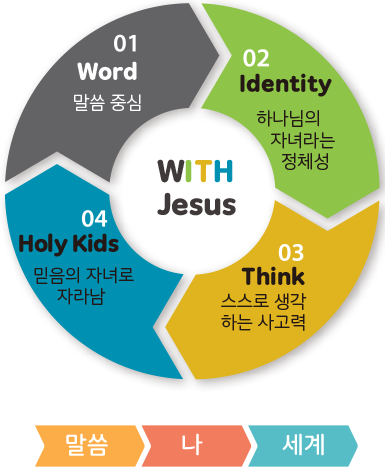 WITH Jesus : Word ���� �߽�, Identity �ϳ����� �ڳ��� ��ü��, Think ������ �����ϴ� �����, Holy Kids ������ �ڳ�� �ڶ�